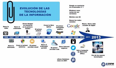 Esta Imagen Da Una Cronolog A De La Evoluci N De Las Tic Donde Se