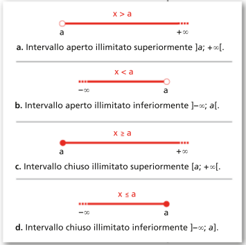 Dato Un Numero Reale Chiamiamo Intervallo Illimitato L Insieme Dei