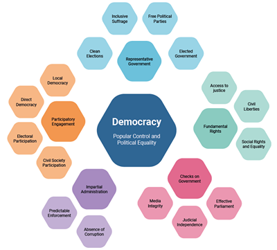 The Global State Of Democracy Framework Https Idea Int