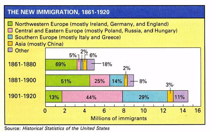 Gilded Age Immigration