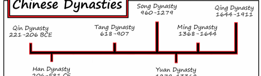 Timeline Of Chinese Dynasties In History China History Timeline Chinese ...