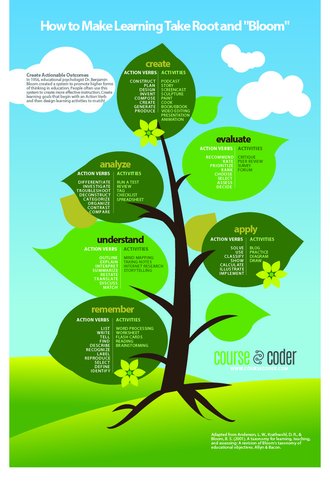 Bloom Steps 2014 - How to Make Learning Take Root and