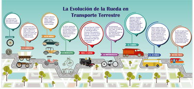 historia de la linea de tiempo de la rueda