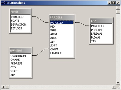 Unidirectional Computer Database Ralational Databases