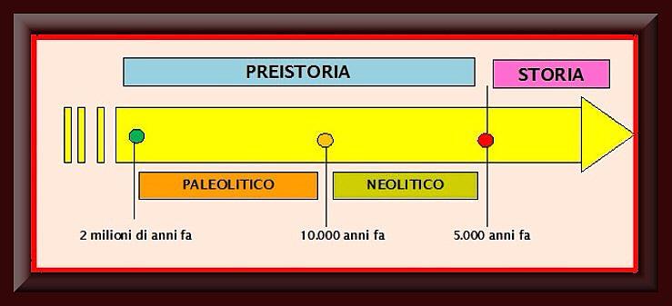 La linea del tempo