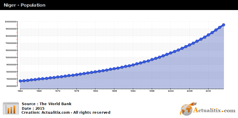 Нигер прирост населения. Рост населения Нигерии. Численность населения Таджикистана. Динамика населения Нигерии. Население Таджикистана по годам.