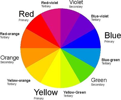 Tertiary colors: aka intermediate colors; mix a primary and a secondary ...