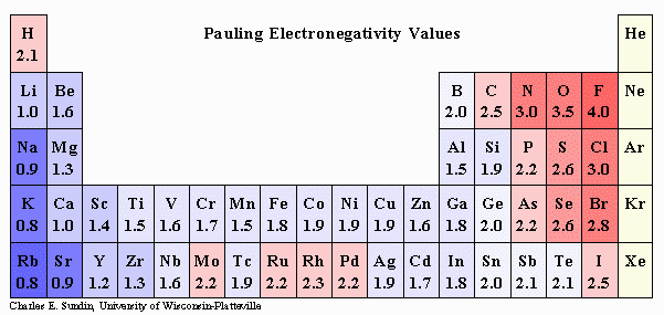 Pauling Electronegativity Chart