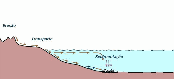 Antes da erosão, as rochas pré existentes sofrem meteorização (desgaste ...