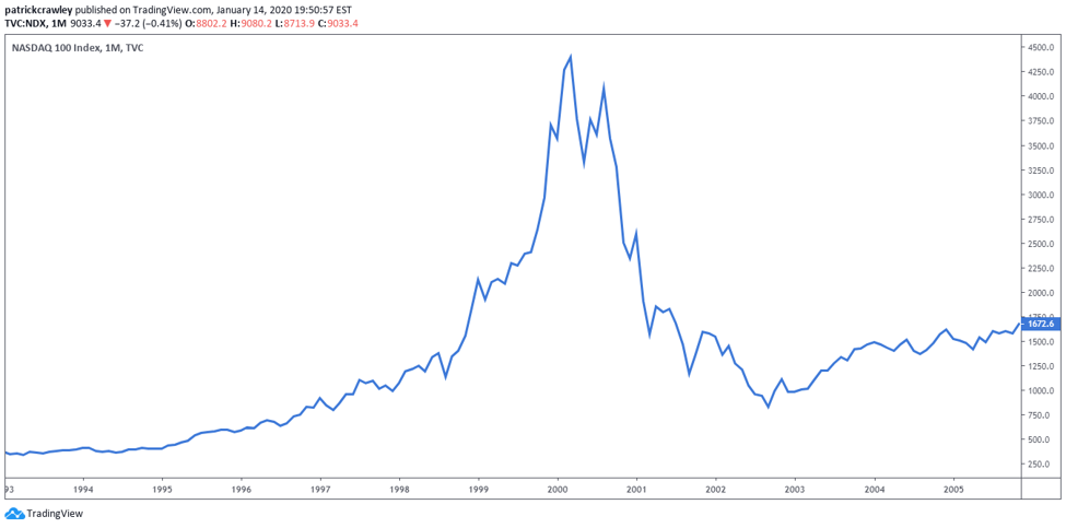 Dot com. Dotcom Bubble. Полный график Dotcom. Dot com crash. Companies and Dotcom Bubble.