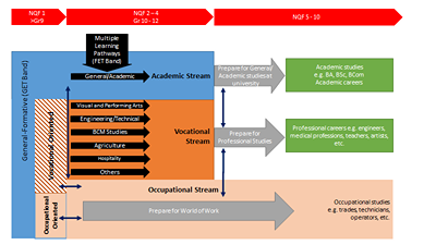 Stream Model Three-Stream Model and Technical-Vocational Reforms (2016-Present)