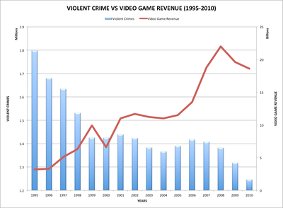 games violent violence crime game cause sales vs graph school after don influence real banned should minor threat judge bans