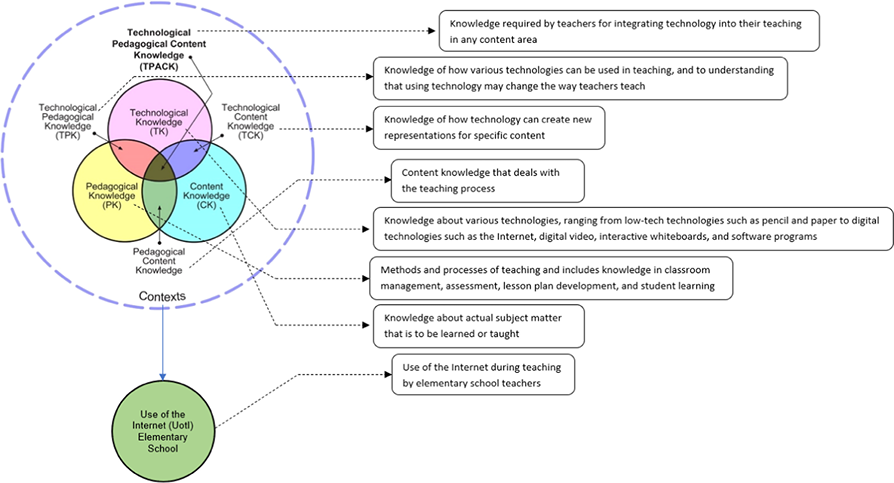 The above model explains how teachers can use technology and integrate ...