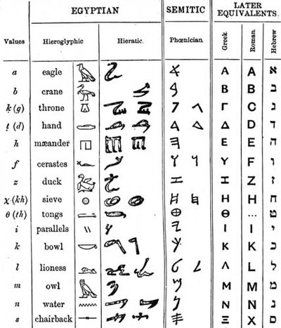 Howitt, C. (2007). [Phoenician and Greek Alphabet Comparison ...