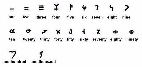 The Decimal Numeral System From One To One Thousand Sutori