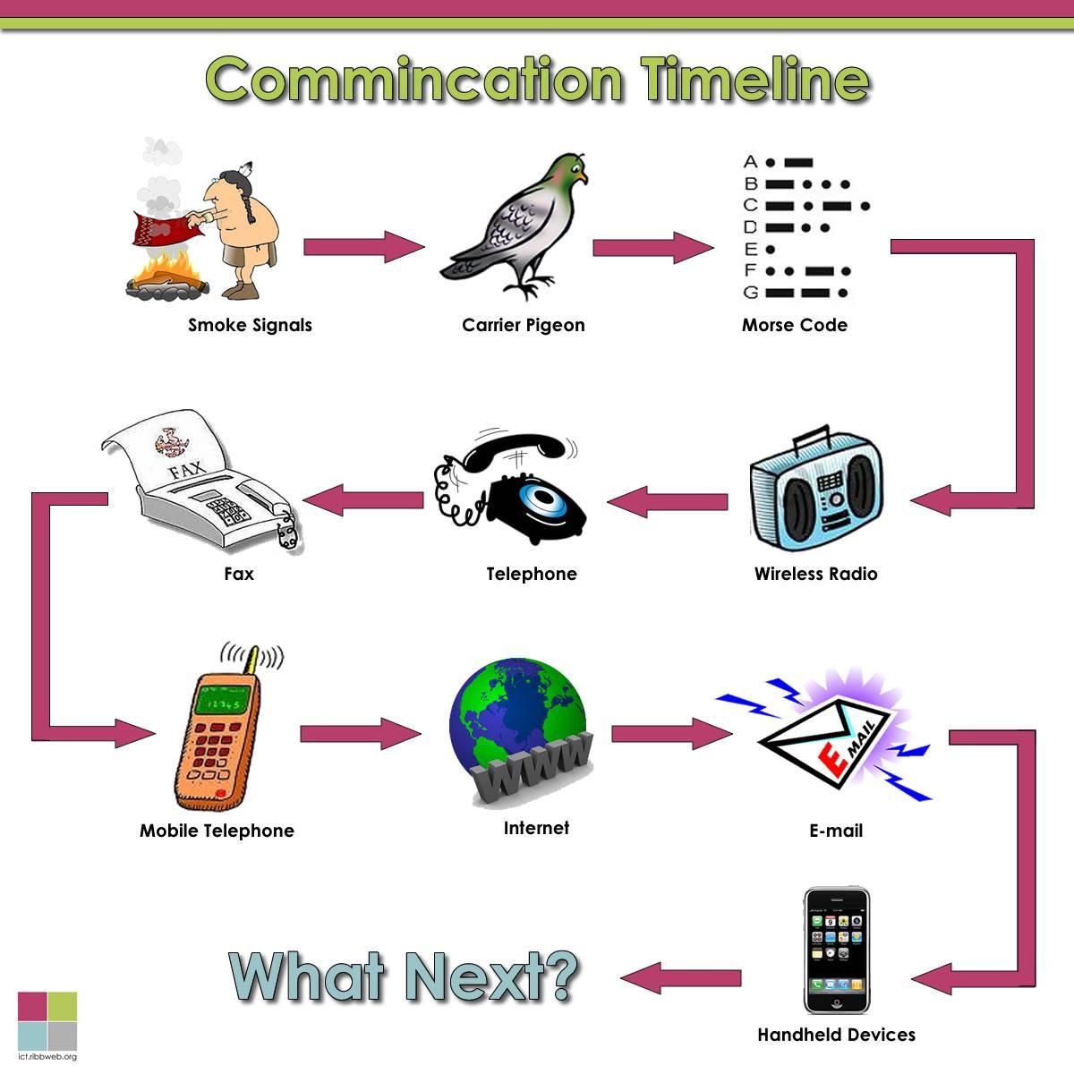 ict device 20 years from now essay 200 words