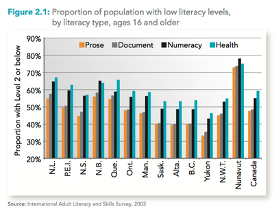Canadian Council on Learning. (2008). Health literacy in Canada: A ...