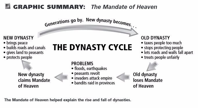 rise and fall of dynasties