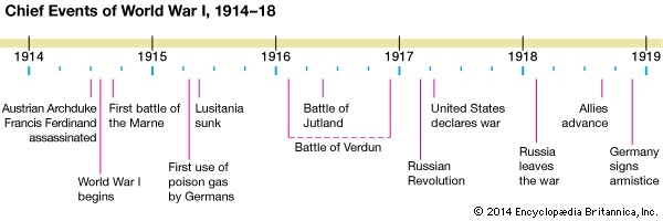 This is a basic timeline of major dates in WW1 for reference.