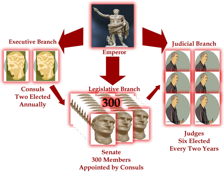 Правительство древнего Рима. Ancient Roman System of government. Символы власти в древнем Риме. Налоги древнего Рима.