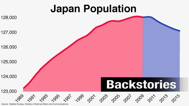 Население японии на 2023. Население Японии на 2020. Population Japan 2021. Japan Aging population. Население Японии на 2021.