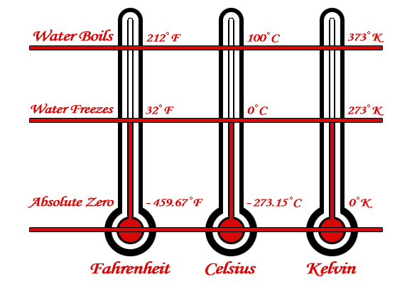 Почему абсолютный ноль -273.15. 0 Celsius.