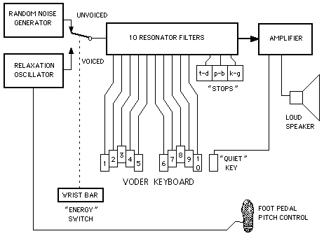 Diagram of the Voder (Haskins Laboratories)
