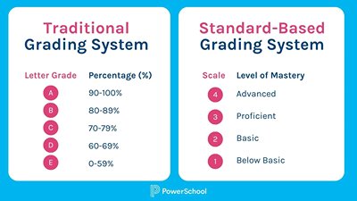 Standards 1990s-Current