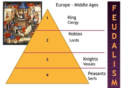 Middle Ages of Western Europe/Feudalism, 476-1450 CE
