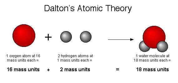 who created the atomic theory