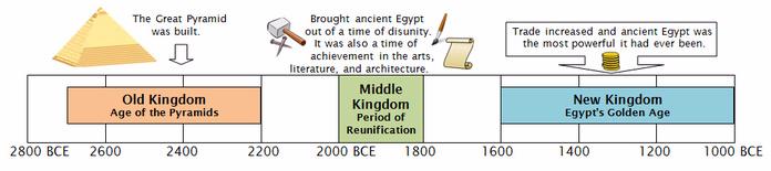 http://ancientegypt.global2.vic.edu.au/2013/11/07/old-kingdom-middle ...