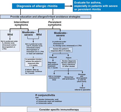 Treatment Decision Pathway