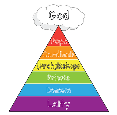 Structure of the Religion priest etc