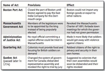 Explanation of the five different act passed by the British Parliament ...