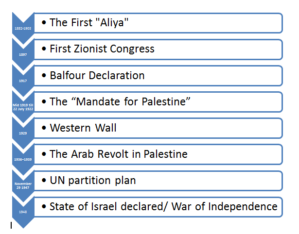 The First Arab-Israeli War | Sutori