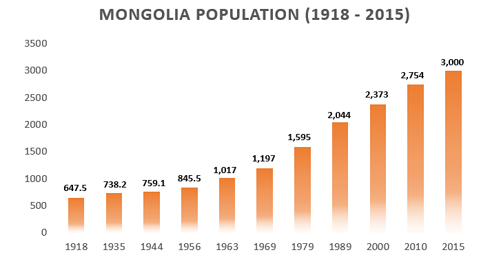 Mongolia has a population of 3 million people and is actively growing ...