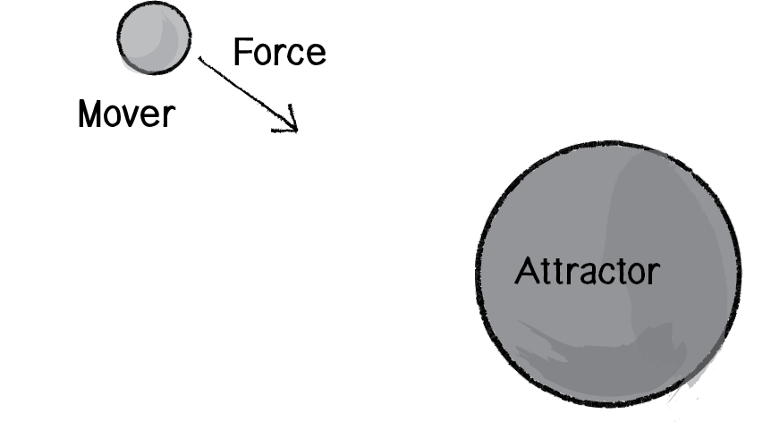 Gravitational forces itg studios. Gravitational attraction.