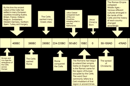 Ancient Celts Timeline