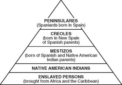 Colonial Society Social Class Pyramid