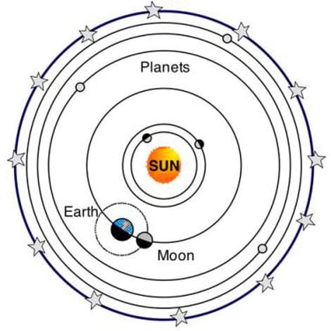 Heliocentric Theory Is The Belief That The Sun Is The Center Of Our 