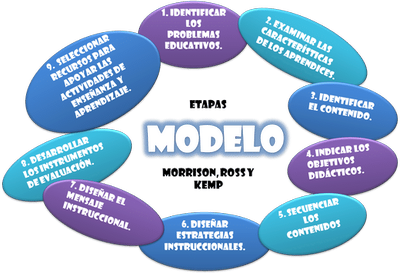 2004 Modelo de Morrison, Rossy y Kemp, con enfoque Constructivista.