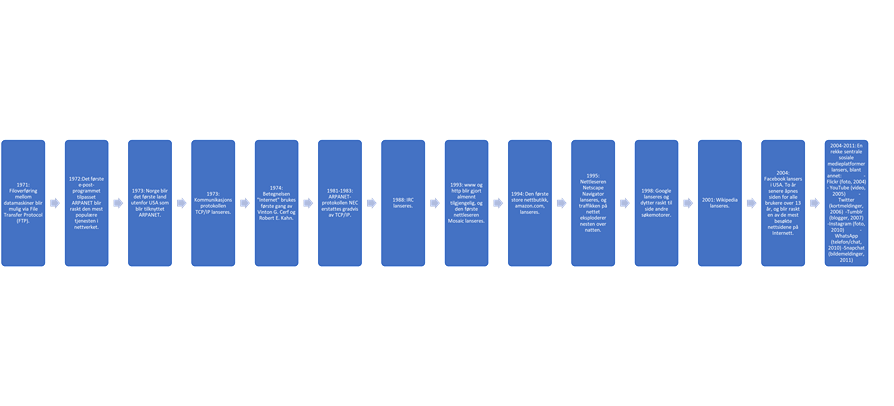 Data Hentet Fra Https://snl.no/Internetts_historie, Tidslinje Laget I Word