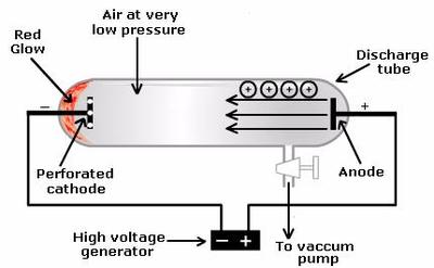 Eugene Goldstein's Experiment