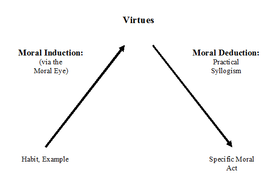 Aristotle and the Virtues. Aristotle model of communication. Types of moral Reasoning. Aristotles form and matter.