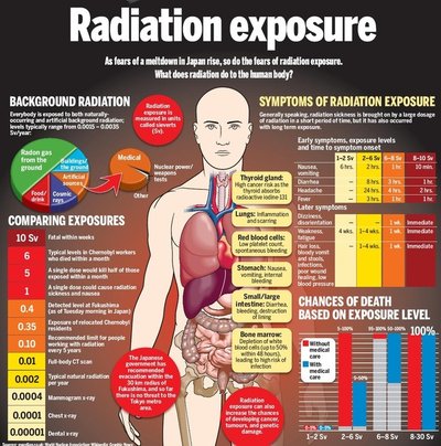 This lists the dangerous effects radiation exposure has on the human body.