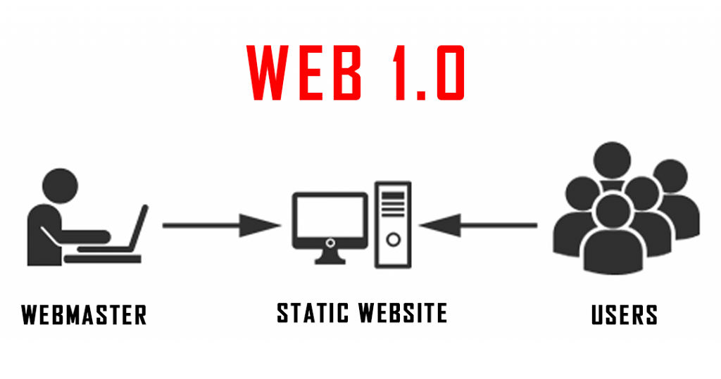 Веб 1.0. Web 1.0 сайты. Веб 4.0. Web 3.0.