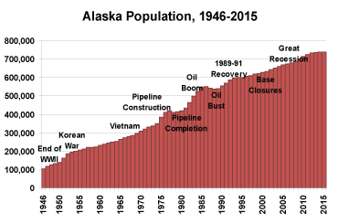 Alaska History | Sutori