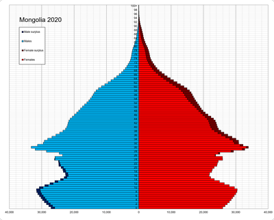 - The population of the country as a whole is relatively young, with ...