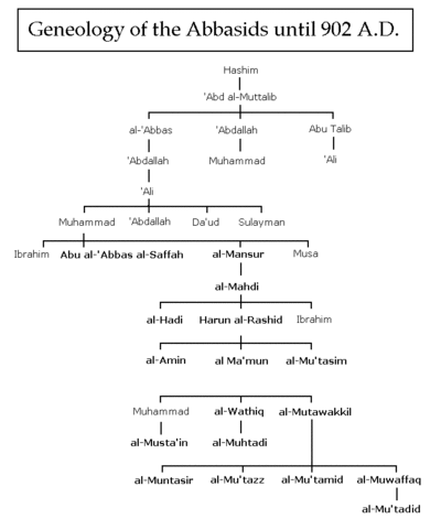 Abbasid Family Tree.