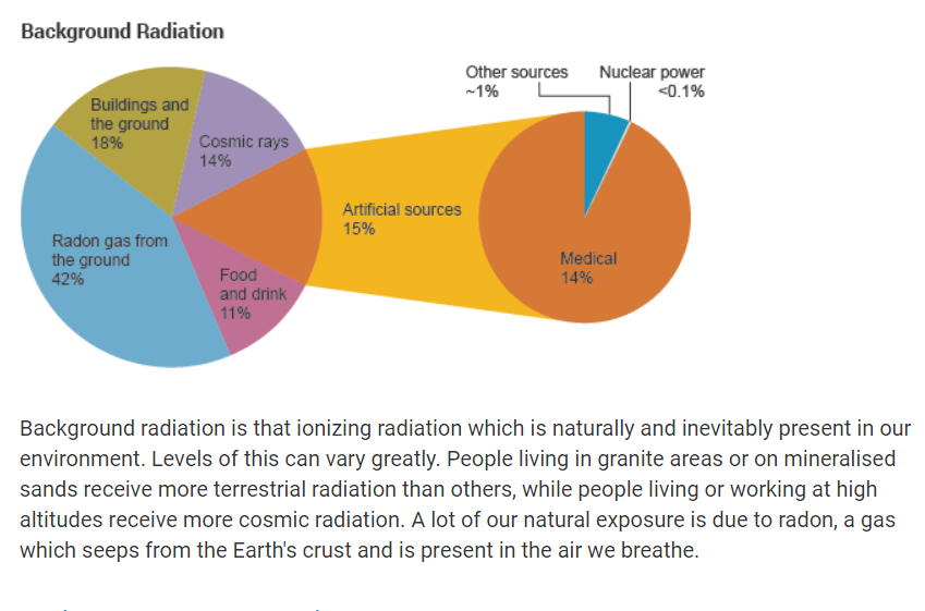 Background Radiation Pie Chart